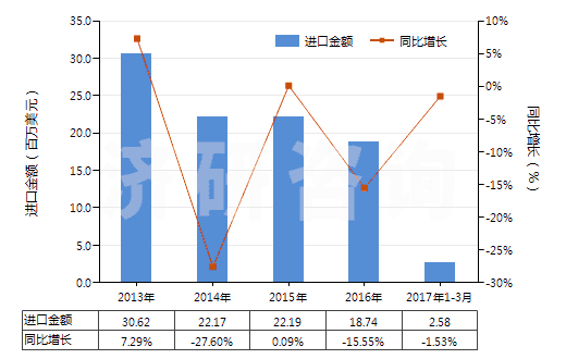 2013-2017年3月中國聚酯短纖＜85%主要或僅與粘纖短纖混紡布(HS55151100)進口總額及增速統(tǒng)計